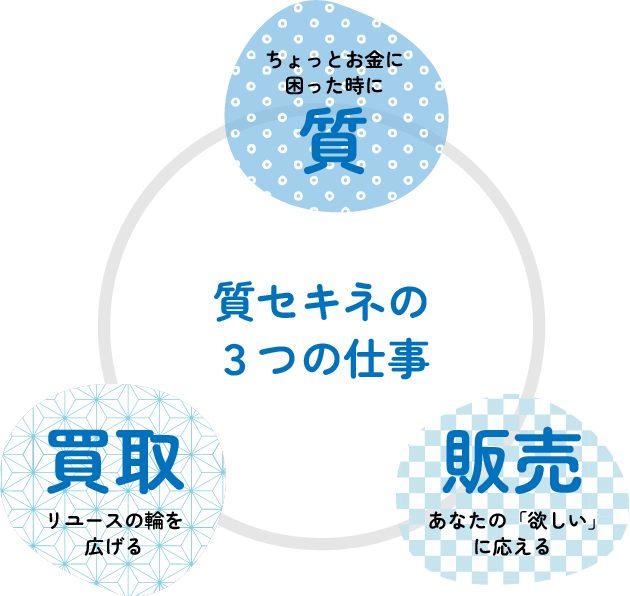 質セキネの3つの仕事 質 買取 販売